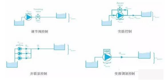 泵控制流量的方式有哪些？
